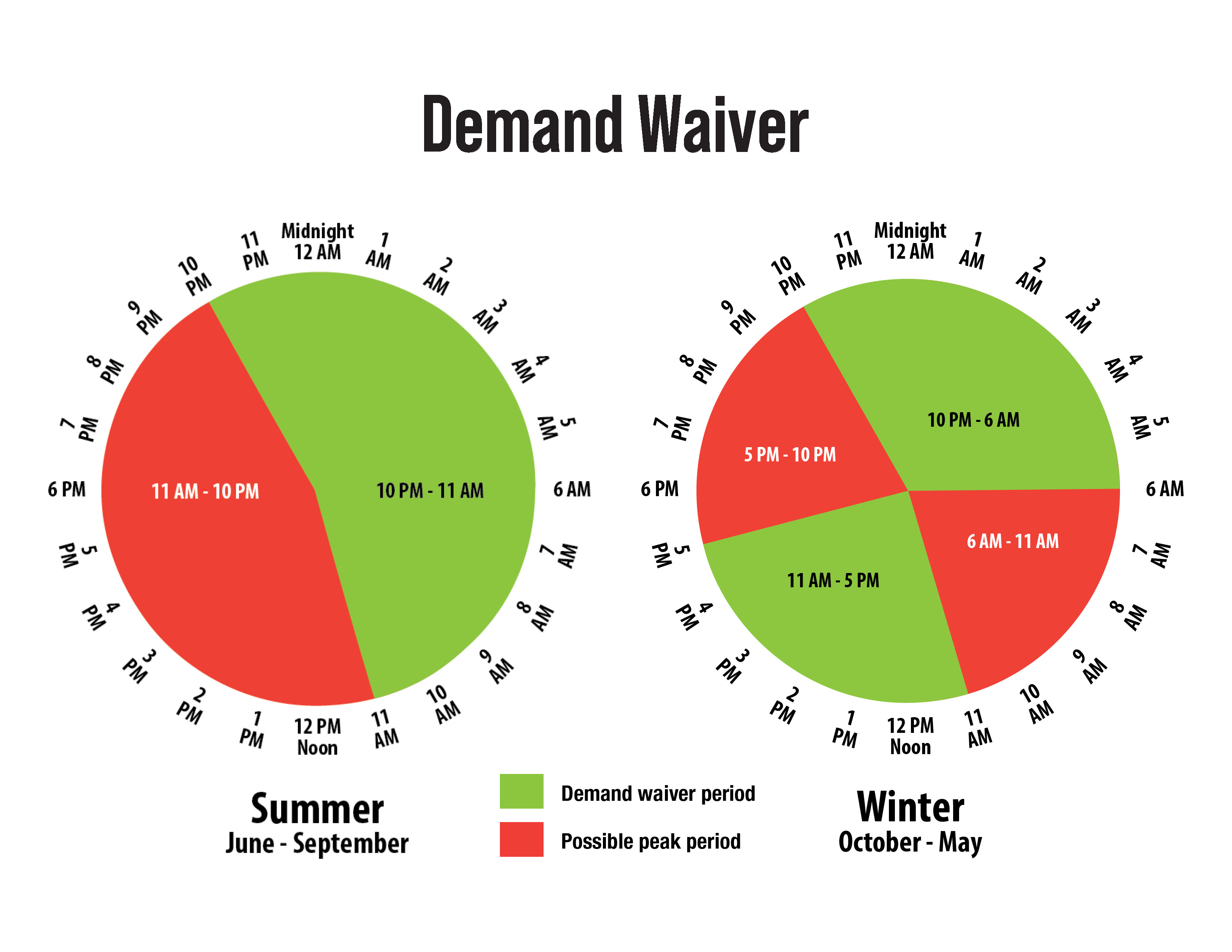 Corn Belt Power Cooperative Demand Waiver Chart